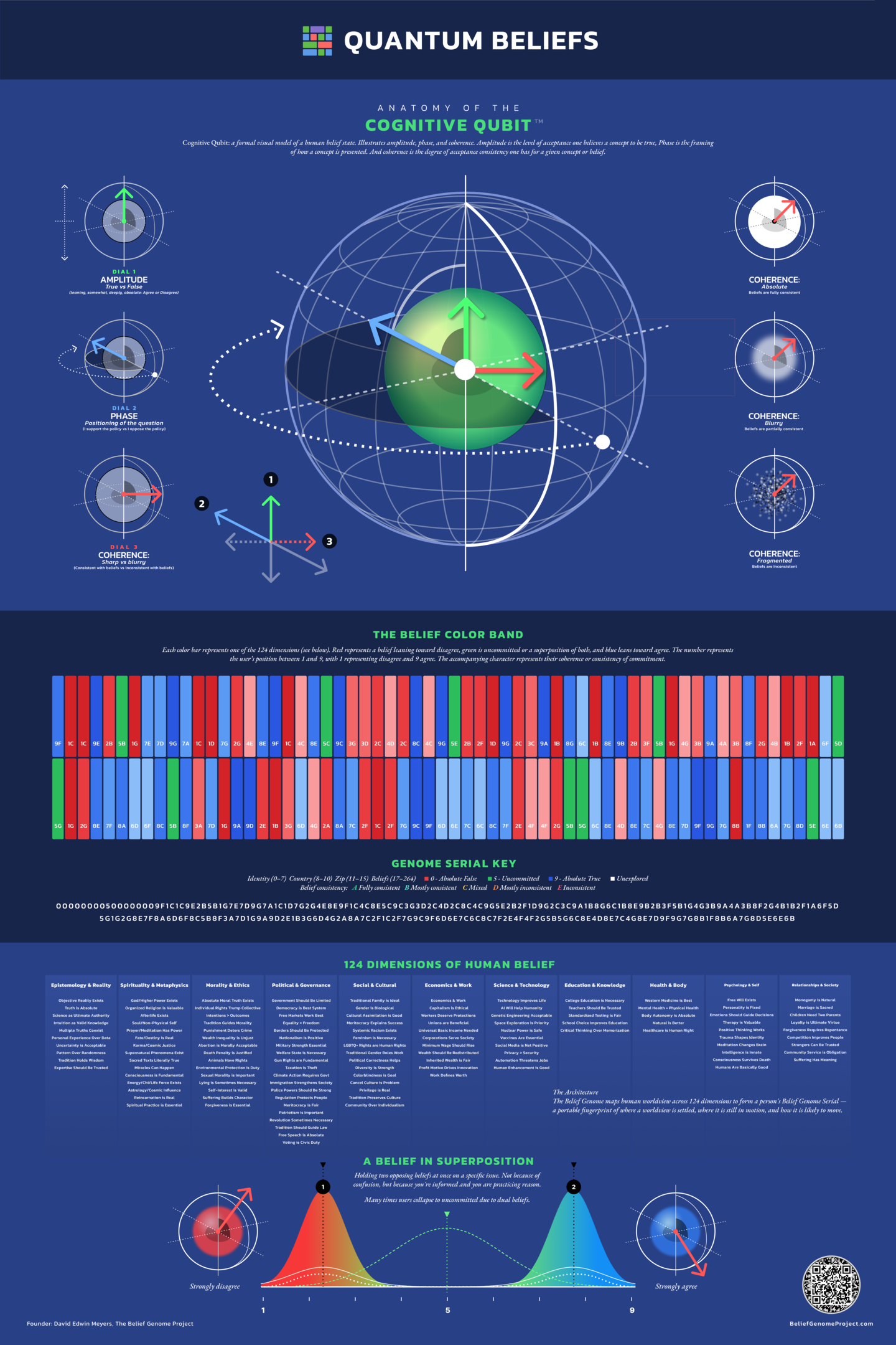 Quantum Beliefs poster — Anatomy of the Cognitive Qubit
